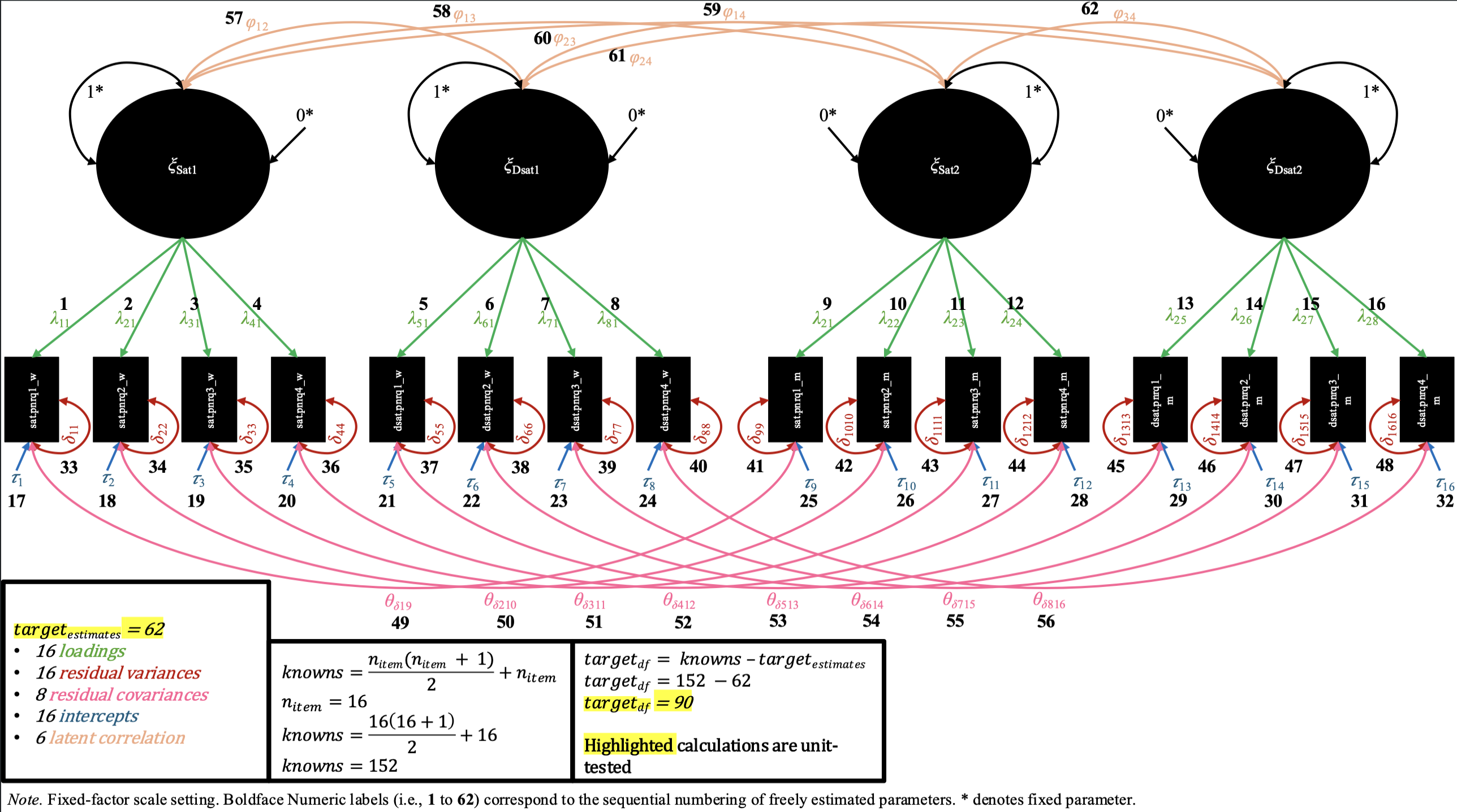Counting # of parameters to be estimated, and degrees of freedom, for the configural invariance M-CDFM, with the pnrqM data