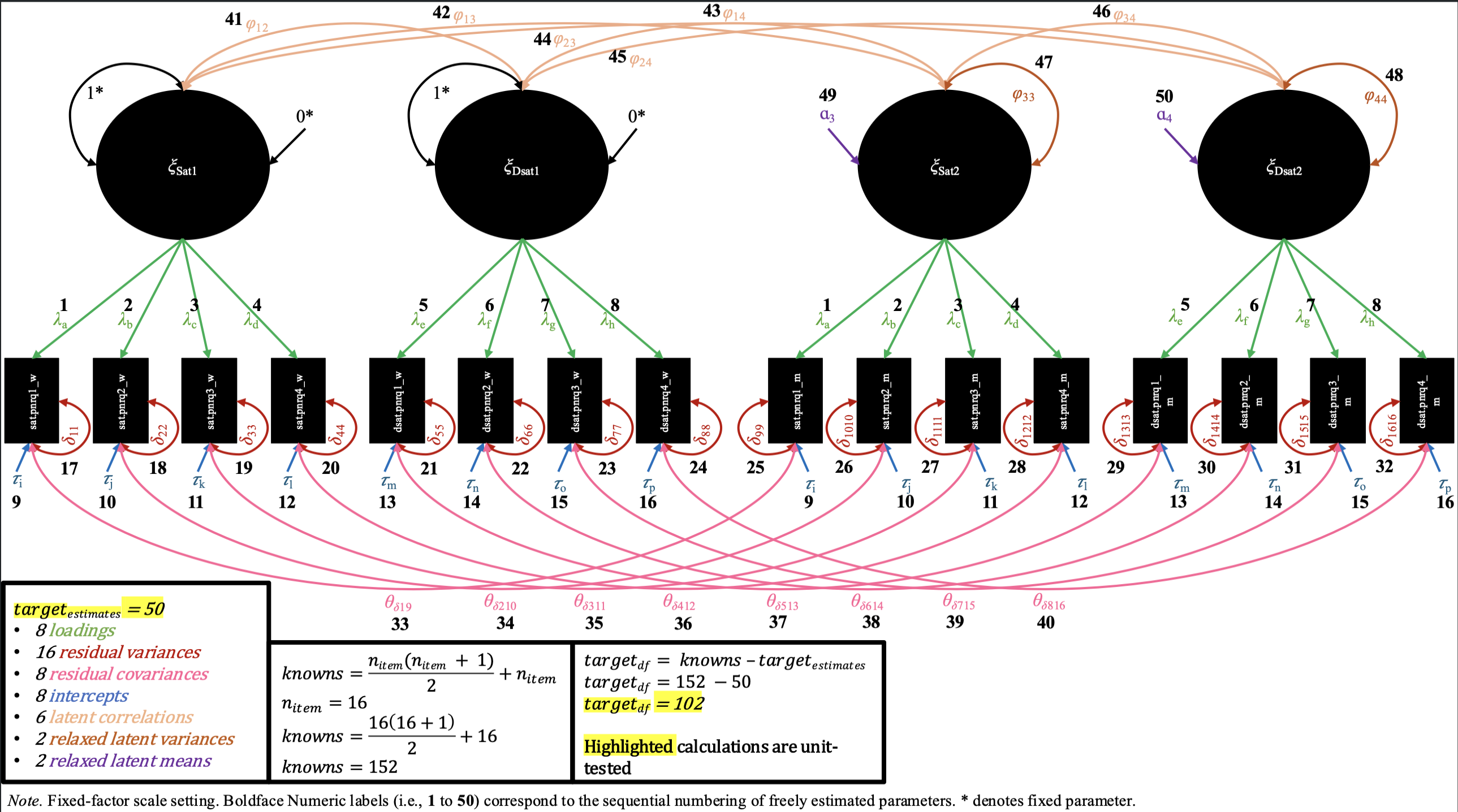Counting # of parameters to be estimated, and degrees of freedom, for the intercept invariance M-CDFM, with the pnrqM data