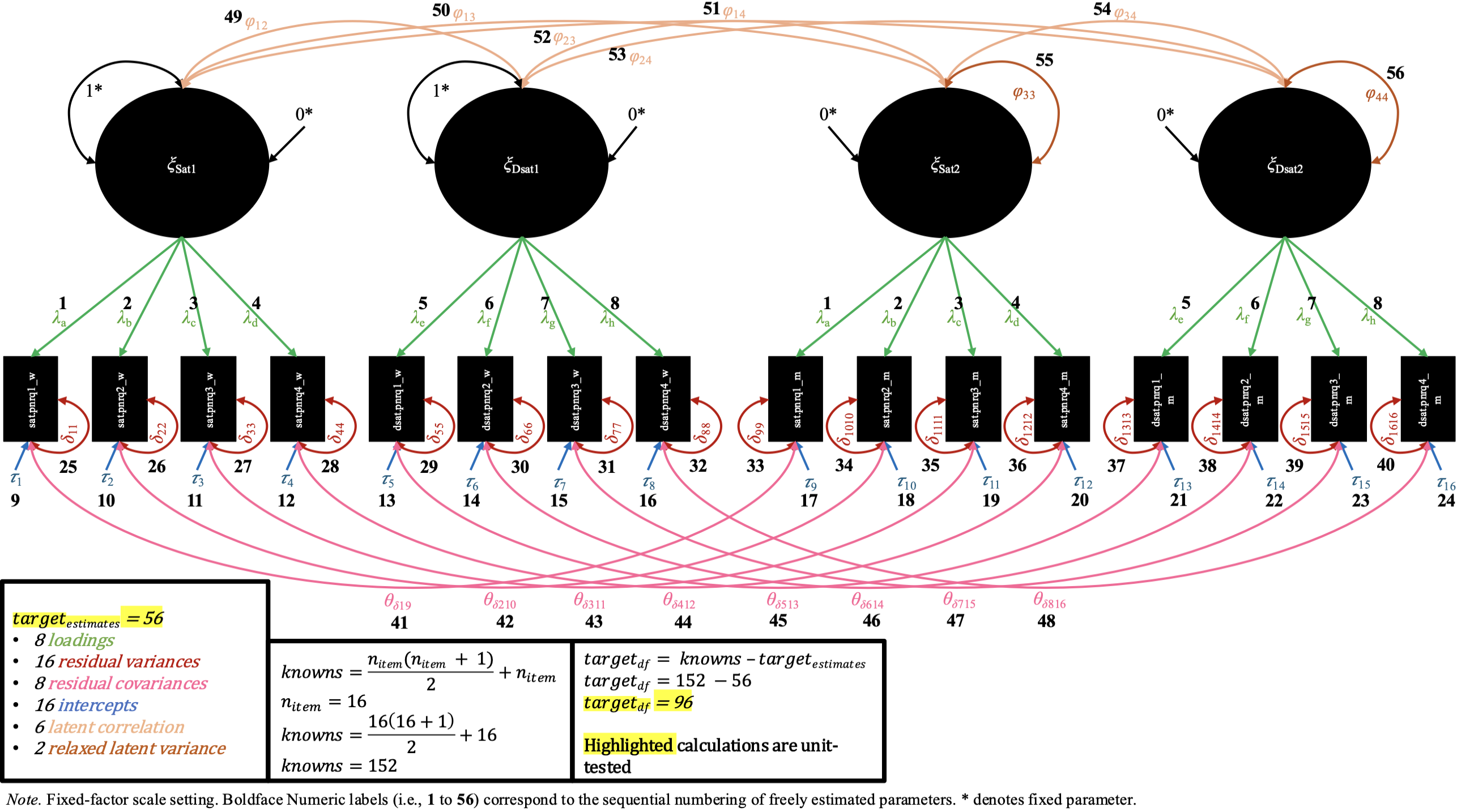 Counting # of parameters to be estimated, and degrees of freedom, for the loading invariance M-CDFM, with the pnrqM data